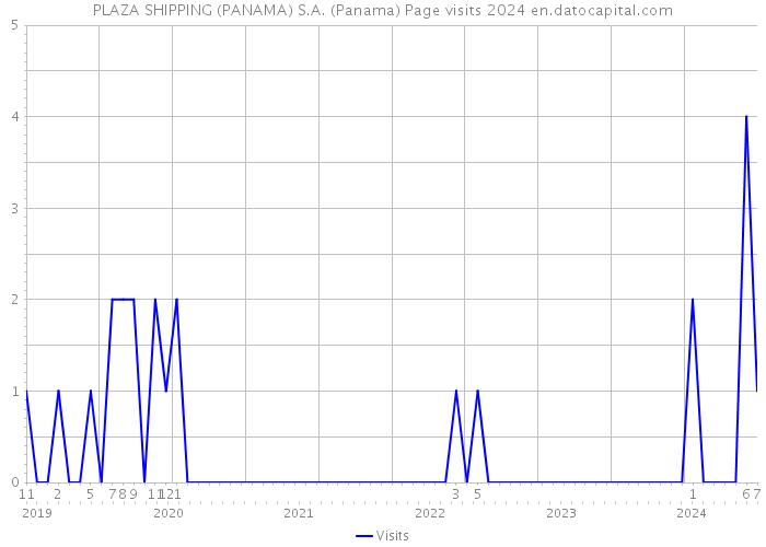 PLAZA SHIPPING (PANAMA) S.A. (Panama) Page visits 2024 
