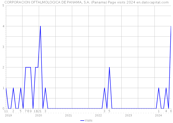 CORPORACION OFTALMOLOGICA DE PANAMA, S.A. (Panama) Page visits 2024 