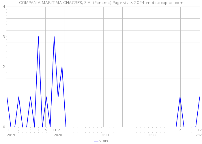 COMPANIA MARITIMA CHAGRES, S.A. (Panama) Page visits 2024 