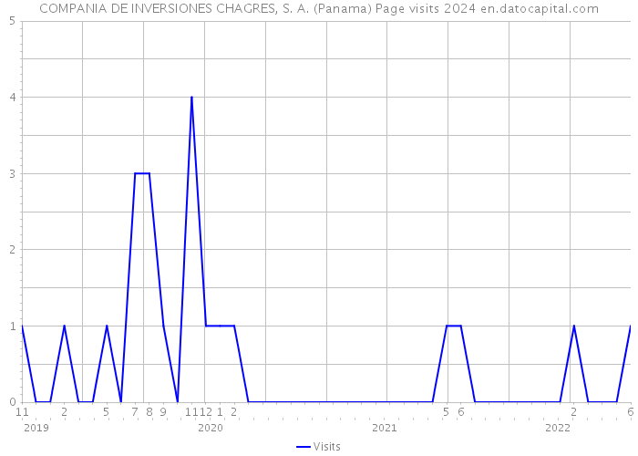 COMPANIA DE INVERSIONES CHAGRES, S. A. (Panama) Page visits 2024 