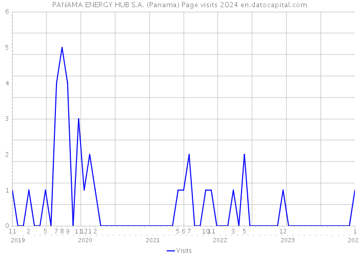 PANAMA ENERGY HUB S.A. (Panama) Page visits 2024 