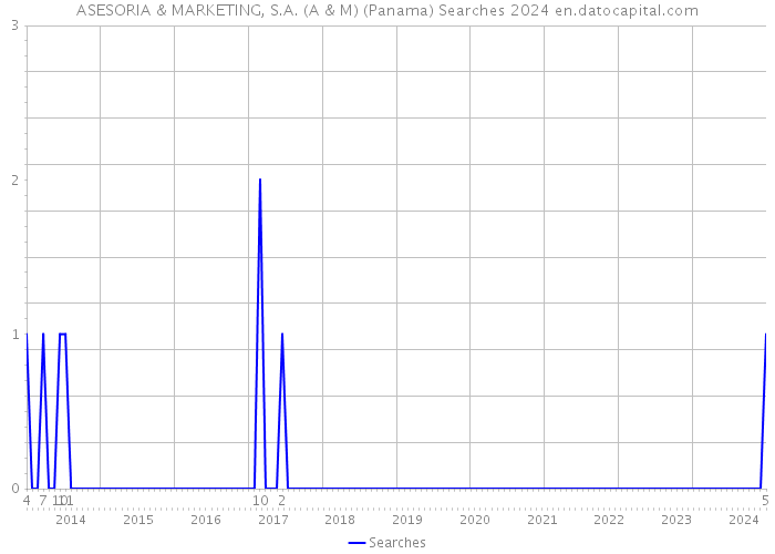 ASESORIA & MARKETING, S.A. (A & M) (Panama) Searches 2024 