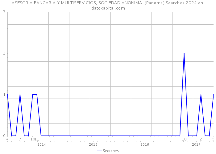 ASESORIA BANCARIA Y MULTISERVICIOS, SOCIEDAD ANONIMA. (Panama) Searches 2024 
