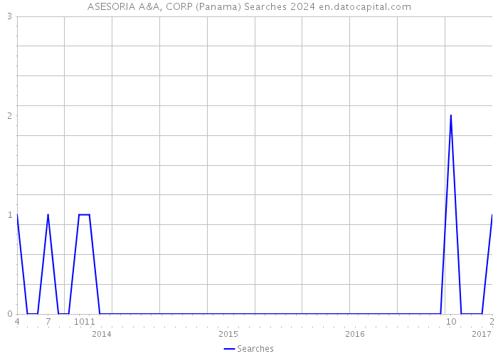 ASESORIA A&A, CORP (Panama) Searches 2024 
