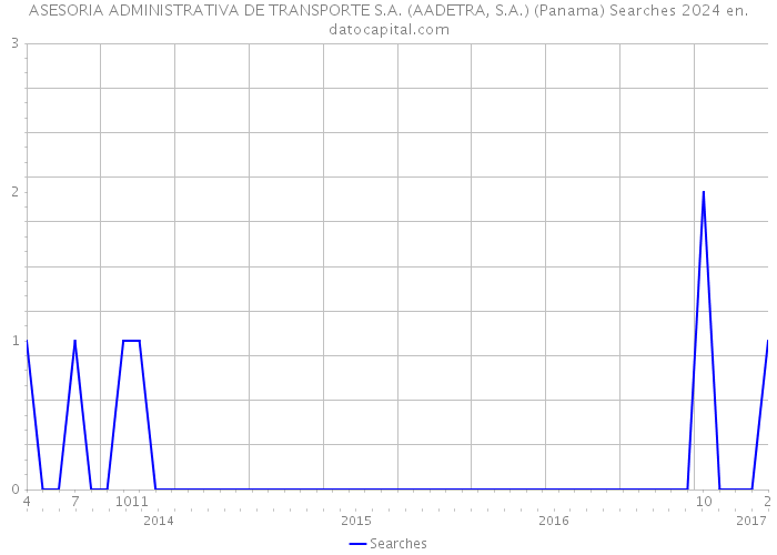 ASESORIA ADMINISTRATIVA DE TRANSPORTE S.A. (AADETRA, S.A.) (Panama) Searches 2024 