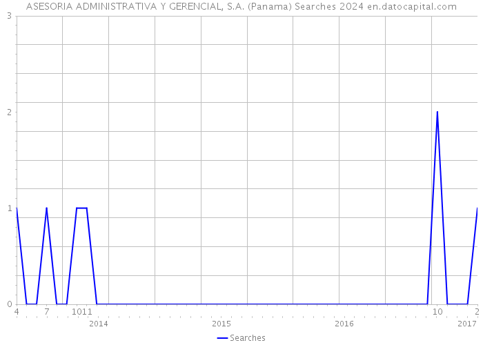 ASESORIA ADMINISTRATIVA Y GERENCIAL, S.A. (Panama) Searches 2024 