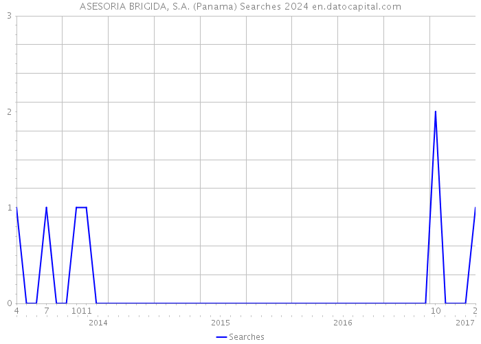 ASESORIA BRIGIDA, S.A. (Panama) Searches 2024 