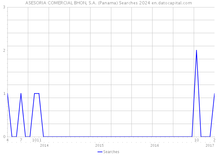 ASESORIA COMERCIAL BHON, S.A. (Panama) Searches 2024 