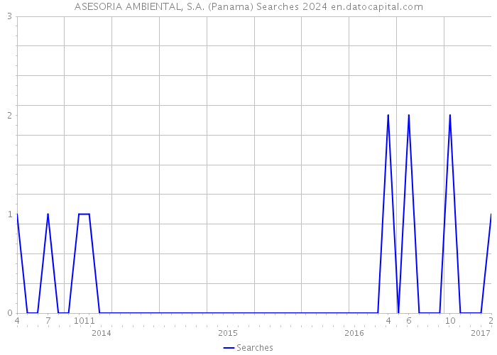 ASESORIA AMBIENTAL, S.A. (Panama) Searches 2024 