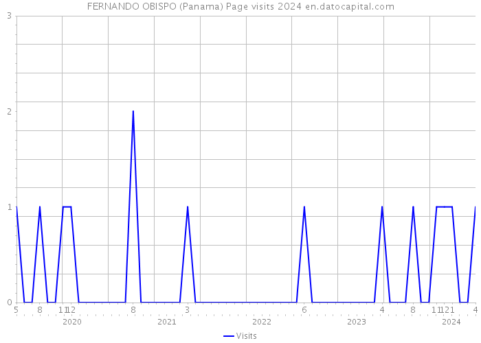 FERNANDO OBISPO (Panama) Page visits 2024 