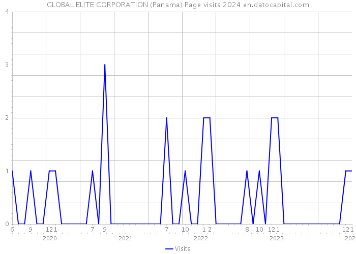 GLOBAL ELITE CORPORATION (Panama) Page visits 2024 