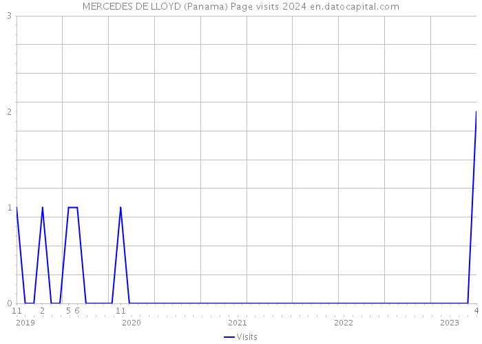 MERCEDES DE LLOYD (Panama) Page visits 2024 