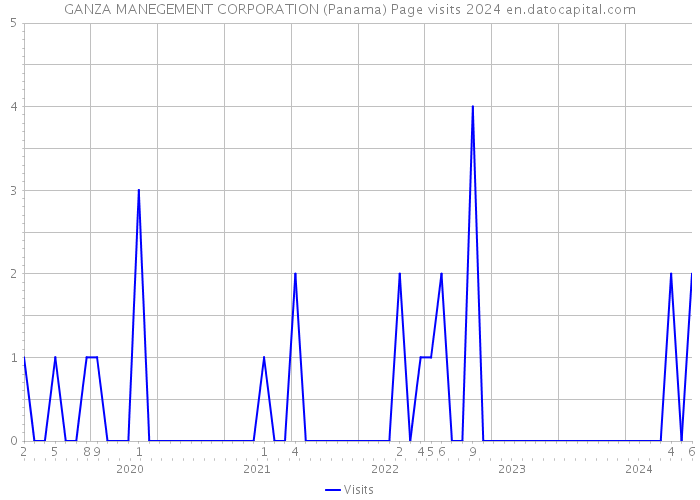 GANZA MANEGEMENT CORPORATION (Panama) Page visits 2024 
