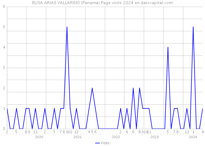 ELISA ARIAS VALLARINO (Panama) Page visits 2024 