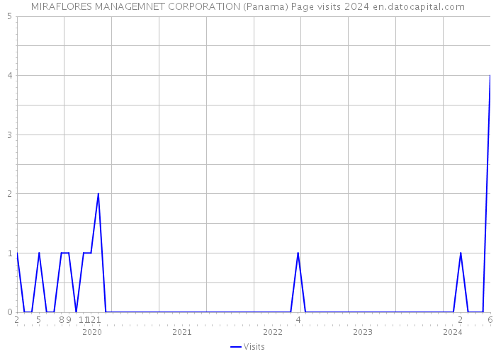 MIRAFLORES MANAGEMNET CORPORATION (Panama) Page visits 2024 