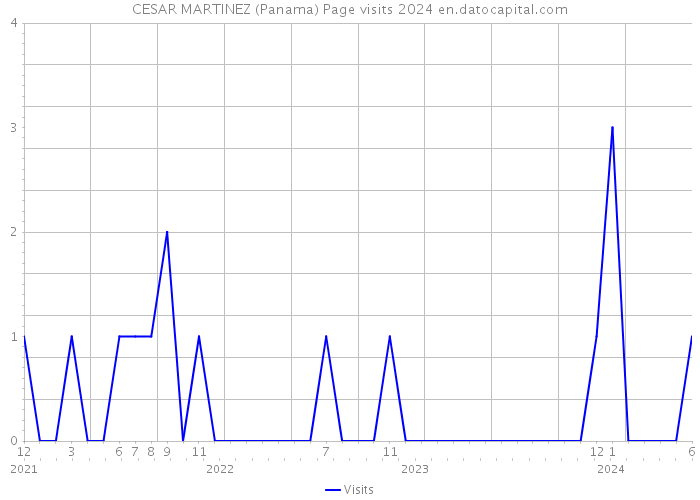 CESAR MARTINEZ (Panama) Page visits 2024 