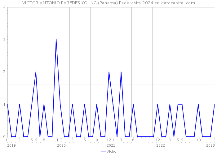 VICTOR ANTONIO PAREDES YOUNG (Panama) Page visits 2024 