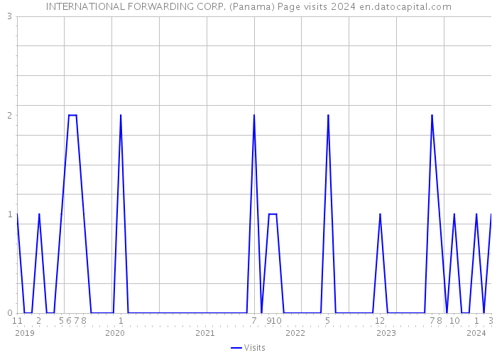INTERNATIONAL FORWARDING CORP. (Panama) Page visits 2024 