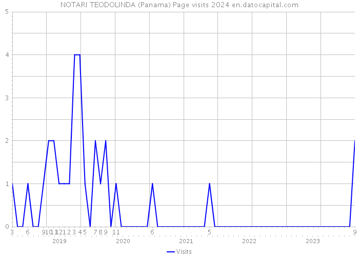 NOTARI TEODOLINDA (Panama) Page visits 2024 