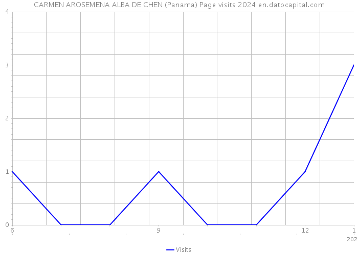 CARMEN AROSEMENA ALBA DE CHEN (Panama) Page visits 2024 