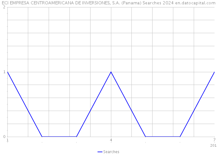 ECI EMPRESA CENTROAMERICANA DE INVERSIONES, S.A. (Panama) Searches 2024 