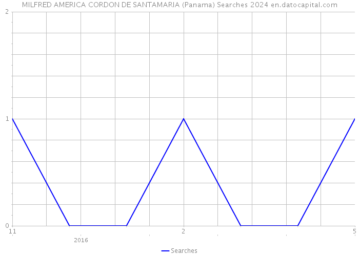 MILFRED AMERICA CORDON DE SANTAMARIA (Panama) Searches 2024 