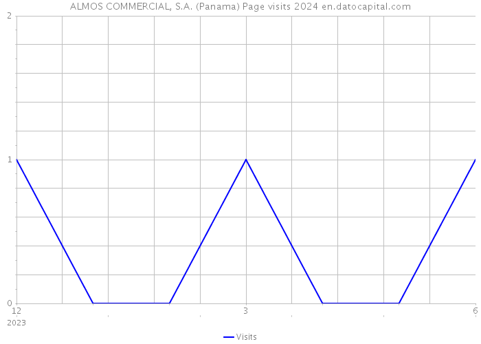 ALMOS COMMERCIAL, S.A. (Panama) Page visits 2024 