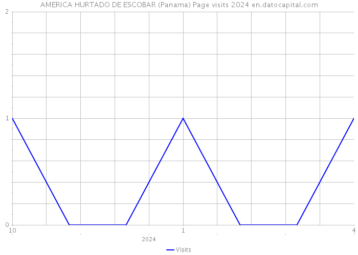 AMERICA HURTADO DE ESCOBAR (Panama) Page visits 2024 