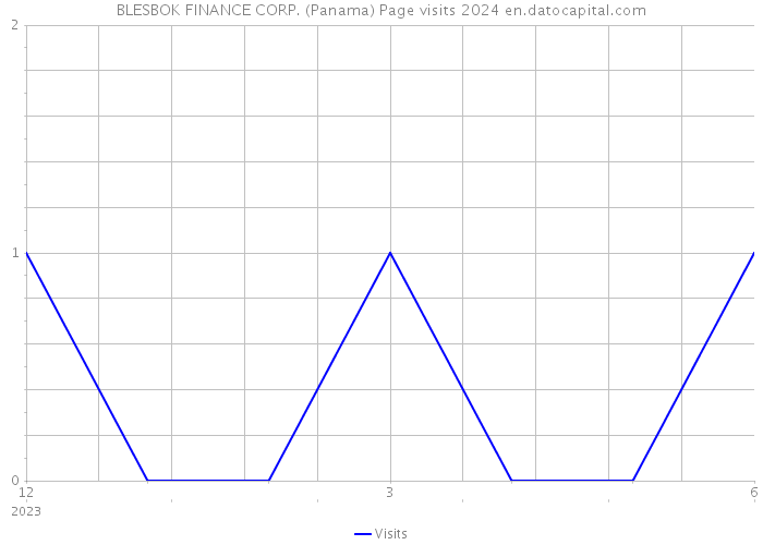 BLESBOK FINANCE CORP. (Panama) Page visits 2024 