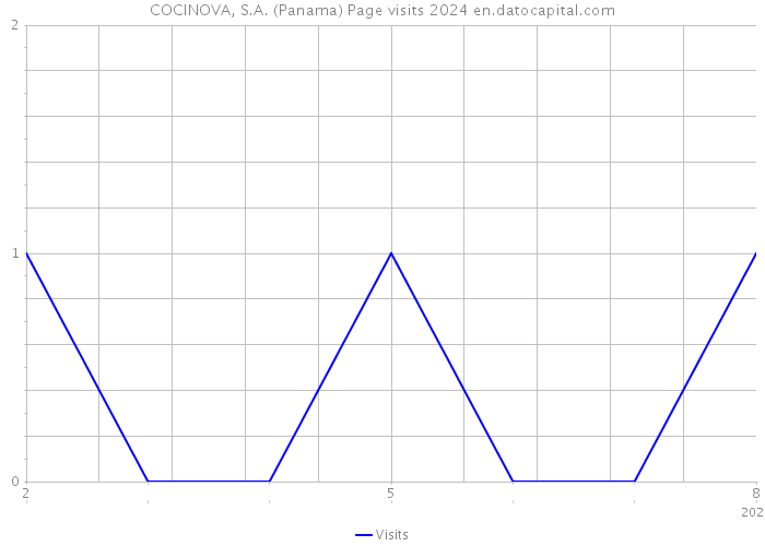 COCINOVA, S.A. (Panama) Page visits 2024 