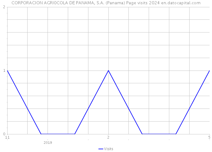 CORPORACION AGRI0COLA DE PANAMA, S.A. (Panama) Page visits 2024 