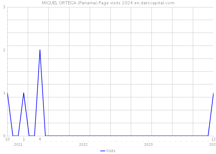 MIGUEL ORTEGA (Panama) Page visits 2024 