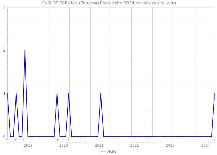 CARLOS PARAMA (Panama) Page visits 2024 
