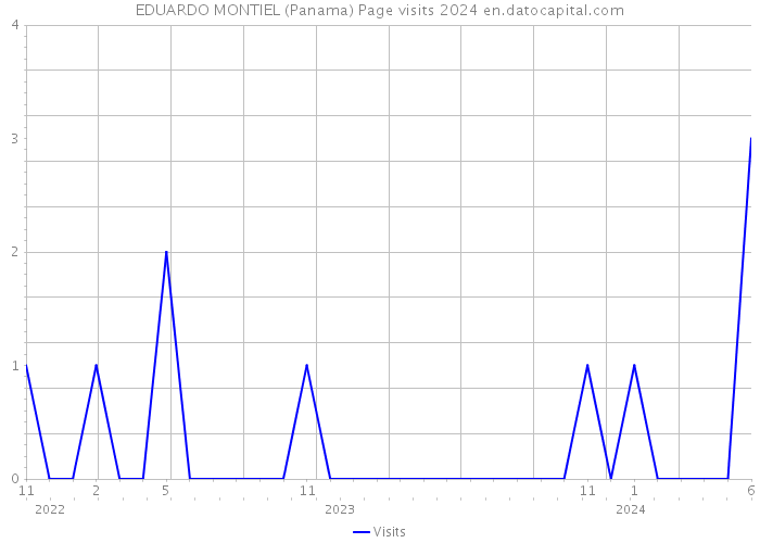 EDUARDO MONTIEL (Panama) Page visits 2024 