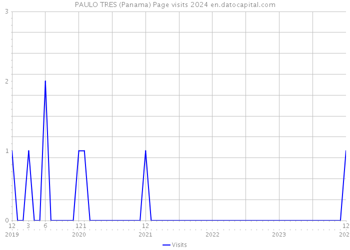PAULO TRES (Panama) Page visits 2024 