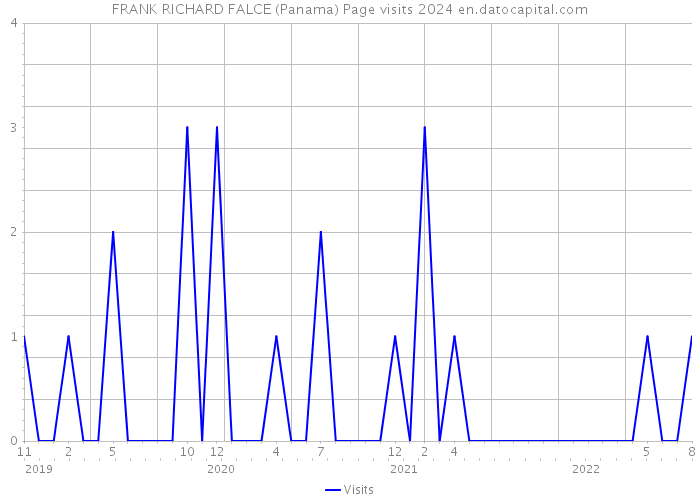 FRANK RICHARD FALCE (Panama) Page visits 2024 