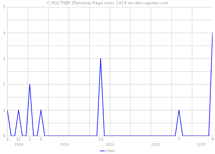 C HULTNER (Panama) Page visits 2024 