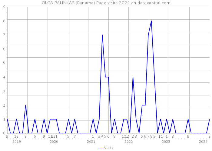 OLGA PALINKAS (Panama) Page visits 2024 