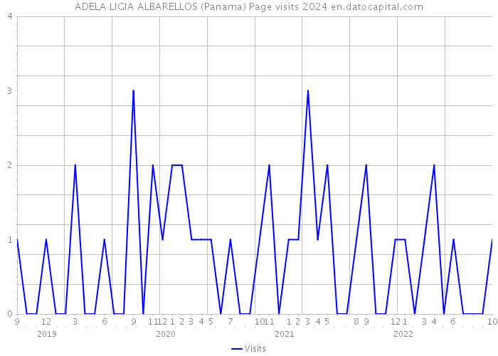 ADELA LIGIA ALBARELLOS (Panama) Page visits 2024 