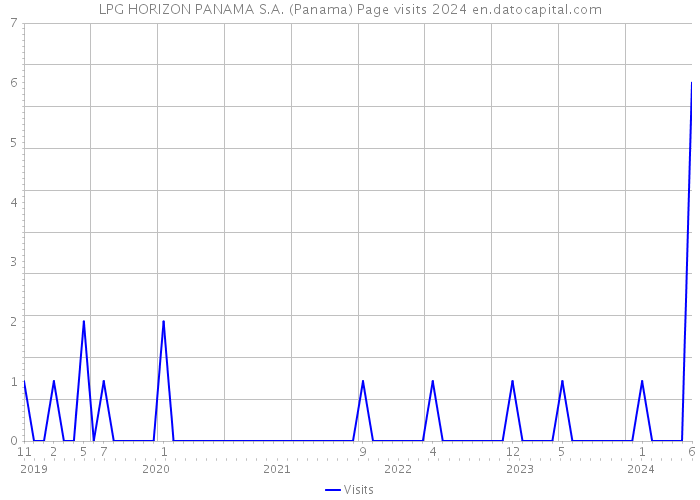 LPG HORIZON PANAMA S.A. (Panama) Page visits 2024 
