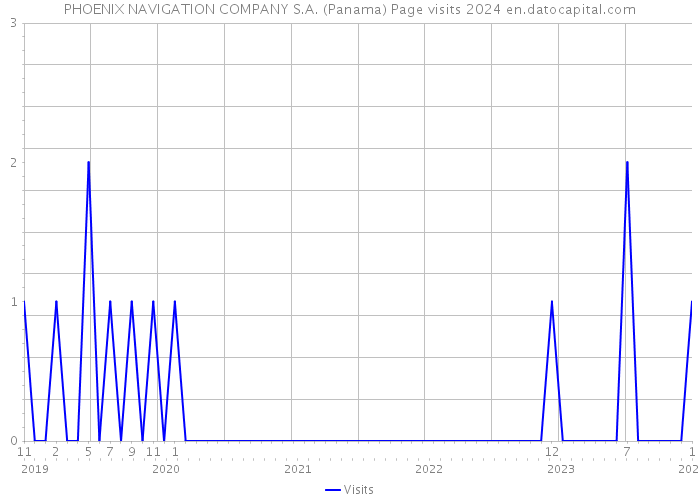 PHOENIX NAVIGATION COMPANY S.A. (Panama) Page visits 2024 