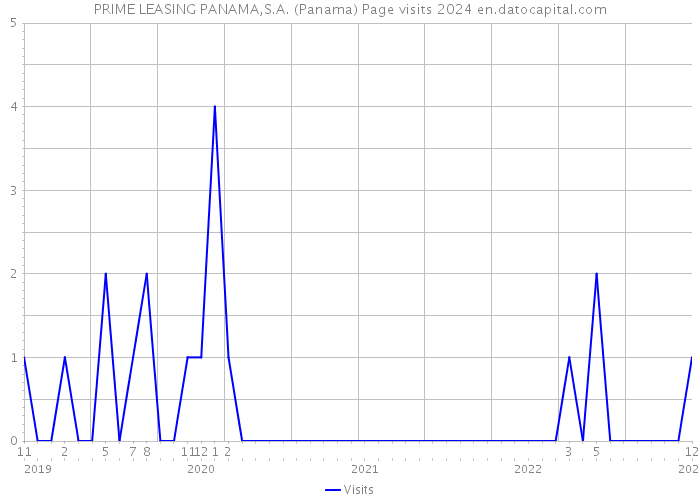 PRIME LEASING PANAMA,S.A. (Panama) Page visits 2024 