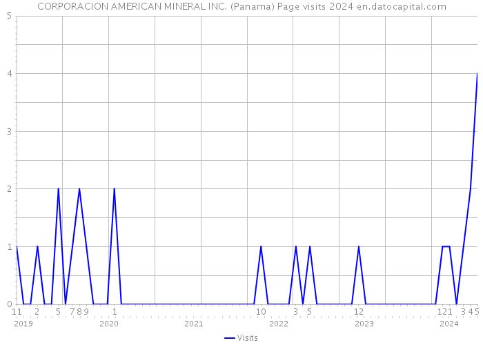 CORPORACION AMERICAN MINERAL INC. (Panama) Page visits 2024 