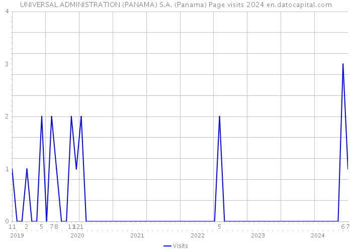 UNIVERSAL ADMINISTRATION (PANAMA) S.A. (Panama) Page visits 2024 