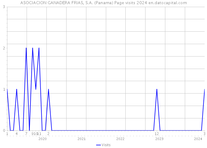 ASOCIACION GANADERA FRIAS, S.A. (Panama) Page visits 2024 