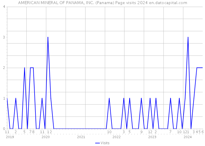 AMERICAN MINERAL OF PANAMA, INC. (Panama) Page visits 2024 