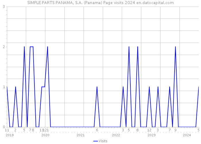 SIMPLE PARTS PANAMA, S.A. (Panama) Page visits 2024 