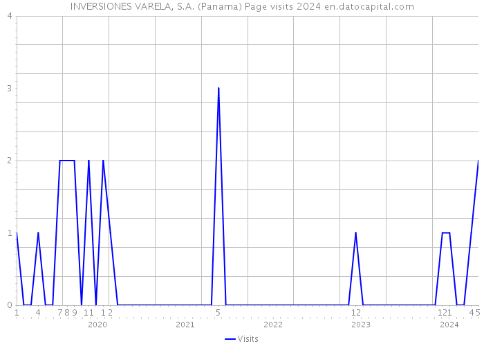 INVERSIONES VARELA, S.A. (Panama) Page visits 2024 