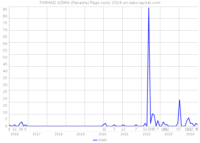 FARHAD AZIMA (Panama) Page visits 2024 