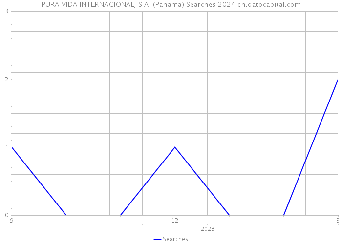 PURA VIDA INTERNACIONAL, S.A. (Panama) Searches 2024 